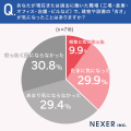 職場の「古さ」が気になった経験がある人は約40%。最 職場の「古さ」が気になった経験がある人は約40%。最