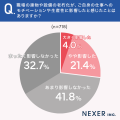 職場の「古さ」が気になった経験がある人は約40%。最 職場の「古さ」が気になった経験がある人は約40%。最