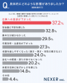 職場の「古さ」が気になった経験がある人は約40%。最 職場の「古さ」が気になった経験がある人は約40%。最