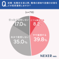 職場の「古さ」が気になった経験がある人は約40%。最 職場の「古さ」が気になった経験がある人は約40%。最