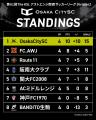 OsakaCitySC、第5節告知!関西サッカーリーグDivision OsakaCitySC、第5節告知!関西サッカーリーグDivision