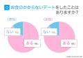 お金のかからないデート実態調査|約9割が経験、満足 お金のかからないデート実態調査|約9割が経験、満足