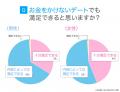 お金のかからないデート実態調査|約9割が経験、満足 お金のかからないデート実態調査|約9割が経験、満足