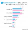 お金のかからないデート実態調査|約9割が経験、満足 お金のかからないデート実態調査|約9割が経験、満足