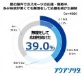 2人に1人が経験する「応援熱中症」の実態とは？味の素