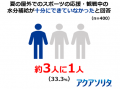 2人に1人が経験する「応援熱中症」の実態とは？味の素