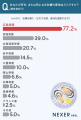 牡蠣好きが選ぶ産地ランキング1位は「広島県産」。選 牡蠣好きが選ぶ産地ランキング1位は「広島県産」。選