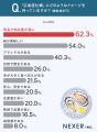 牡蠣好きが選ぶ産地ランキング1位は「広島県産」。選 牡蠣好きが選ぶ産地ランキング1位は「広島県産」。選