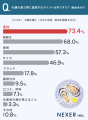 牡蠣好きが選ぶ産地ランキング1位は「広島県産」。選 牡蠣好きが選ぶ産地ランキング1位は「広島県産」。選