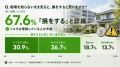 持ち家所有者の71.2%が「自宅がいくらで売れるか分か 持ち家所有者の71.2%が「自宅がいくらで売れるか分か