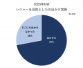 2026年のGW、家族はどう過ごした?昨年より日帰り中心 2026年のGW、家族はどう過ごした?昨年より日帰り中心