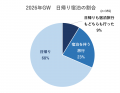 2026年のGW、家族はどう過ごした?昨年より日帰り中心 2026年のGW、家族はどう過ごした?昨年より日帰り中心