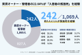 【1,069人調査】賃貸オーナー・管理者の約5人に1人が 【1,069人調査】賃貸オーナー・管理者の約5人に1人が