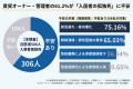 【1,069人調査】賃貸オーナー・管理者の約5人に1人が 【1,069人調査】賃貸オーナー・管理者の約5人に1人が