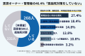 【1,069人調査】賃貸オーナー・管理者の約5人に1人が 【1,069人調査】賃貸オーナー・管理者の約5人に1人が