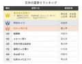 日本の夏祭りランキング!東北四大夏祭りが首位、進化 日本の夏祭りランキング!東北四大夏祭りが首位、進化