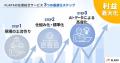 株式会社FLAPS、「在庫に関わる総合サービス」を本格