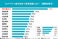 婚活中のZ世代209名に調査!「カメラマン姿が似合う男
