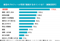 婚活中のZ世代209名に調査!「カメラマン姿が似合う男