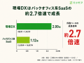 建設・工事業の工事管理システム導入が1年で300%増、