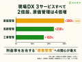 建設・工事業の工事管理システム導入が1年で300%増、