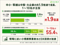 建設・工事業の工事管理システム導入が1年で300%増、