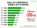建設・工事業の工事管理システム導入が1年で300%増、