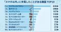 【充電実態調査】スマホ充電だけじゃない「CHARGESPOT