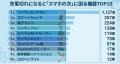 【充電実態調査】スマホ充電だけじゃない「CHARGESPOT