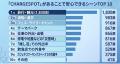 【充電実態調査】スマホ充電だけじゃない「CHARGESPOT
