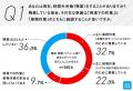 建設・建築現場の残業原因1位は帰社後のExcel入力。重