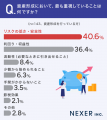 資産形成の課題・不安1位は「元本割れのリスクが怖い 資産形成の課題・不安1位は「元本割れのリスクが怖い