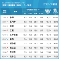 「中野」が初の首位獲得！「東京の賃貸物件探しで注目