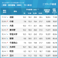 「中野」が初の首位獲得！「東京の賃貸物件探しで注目