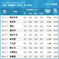 「中野」が初の首位獲得！「東京の賃貸物件探しで注目