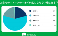 【おうちにプロ】エアコンのニオイへの慣れに関するア