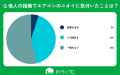 【おうちにプロ】エアコンのニオイへの慣れに関するア