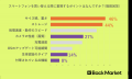 Back Market、スマートフォンの性能に関する意識調査