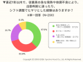 飲食店における衛生・体調管理の実態調査　飲食店の7