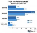 大学受験対策は8割が「高2まで」に開始！オープンキャ