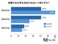 大学受験対策は8割が「高2まで」に開始！オープンキャ