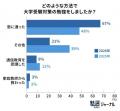大学受験対策は8割が「高2まで」に開始！オープンキャ