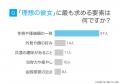 理想の彼女の条件調査｜男性が最も求めるのは「性格・