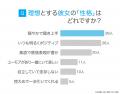 理想の彼女の条件調査｜男性が最も求めるのは「性格・
