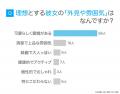 理想の彼女の条件調査｜男性が最も求めるのは「性格・