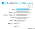 理想の彼女の条件調査｜男性が最も求めるのは「性格・