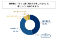 「もっと高く売れたかも」と感じた人が〇割 ―金貨や貴