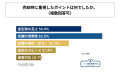 「もっと高く売れたかも」と感じた人が〇割 ―金貨や貴