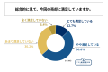 「もっと高く売れたかも」と感じた人が〇割 ―金貨や貴