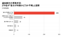 生活保護費引き下げを『違法』とした最高裁判決から約